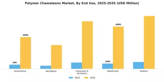 Polymer Chameleons Market Segment Image 1