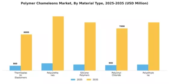 Polymer Chameleons Market Segment Image 2