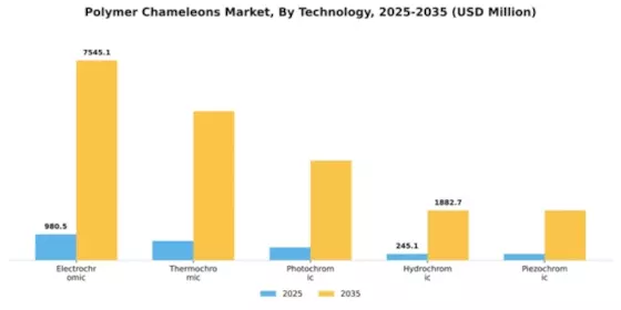 Polymer Chameleons Market Segment Image 3
