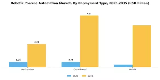 SEA Robotic Process Automation Market Segment Image 1