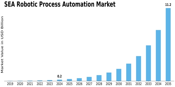 SEA Robotic Process Automation Market Size