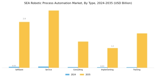 SEA Robotic Process Automation Market Segment Image 0