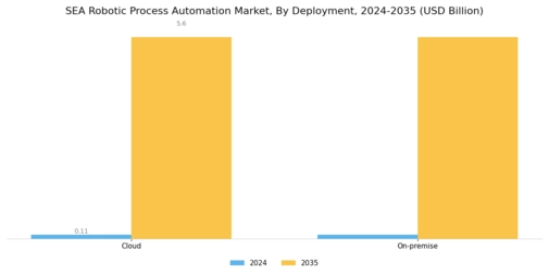 SEA Robotic Process Automation Market Segment Image 1