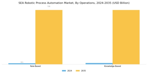 SEA Robotic Process Automation Market Segment Image 3