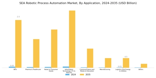 SEA Robotic Process Automation Market Segment Image 4