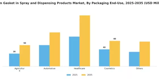 Foam Gasket in Spray Dispensing Products Market Segment Image 1