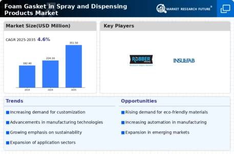 Foam Gasket in Spray Dispensing Products Market Infographic