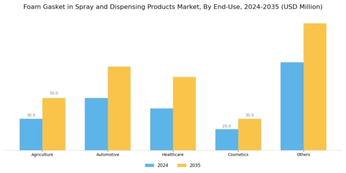 Foam Gasket in Spray Dispensing Products Market Segment Image 1