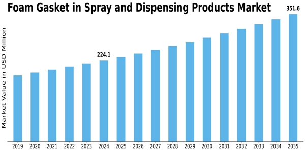 Foam Gasket in Spray Dispensing Products Market Size