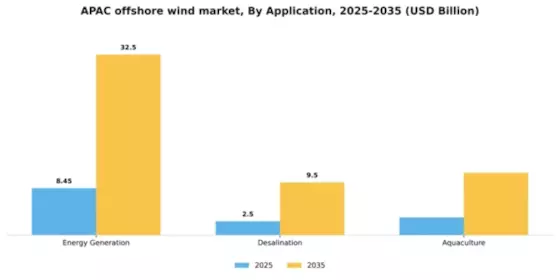 asia pacific offshore wind market Segment Image 0