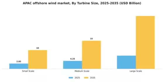 asia pacific offshore wind market Segment Image 3