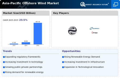 asia pacific offshore wind market Infographic