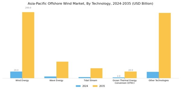 asia pacific offshore wind market Segment Image 0