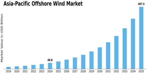 asia pacific offshore wind market Size