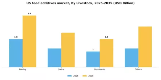 US Feed Additives Market  Segment Image 1