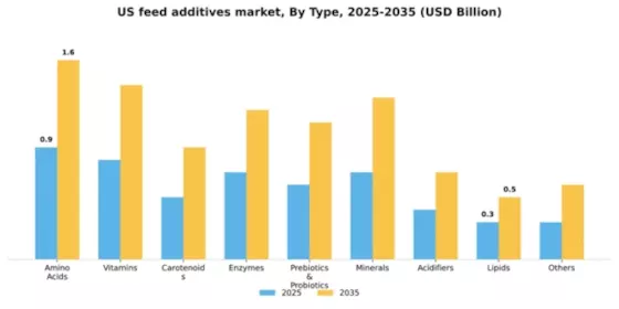 US Feed Additives Market  Segment Image 2