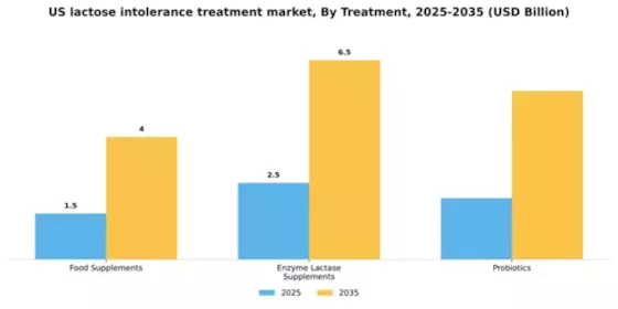 US Lactose Intolerance Treatment Market Segment Image 2