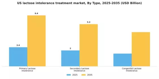 US Lactose Intolerance Treatment Market Segment Image 3