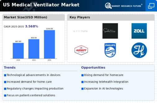 US Medical Ventilator Market  Infographic