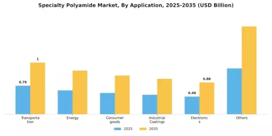 Specialty Polyamide Market Segment Image 1