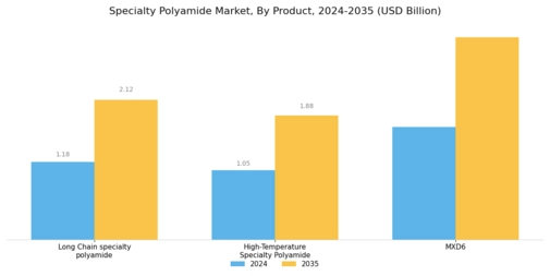 Specialty Polyamide Market Segment Image 0