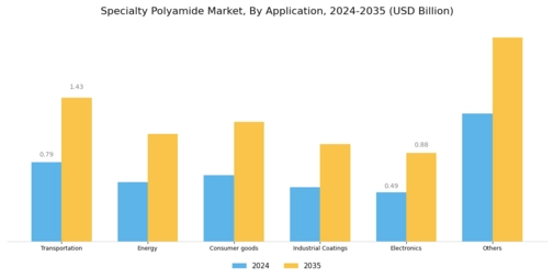 Specialty Polyamide Market Segment Image 1