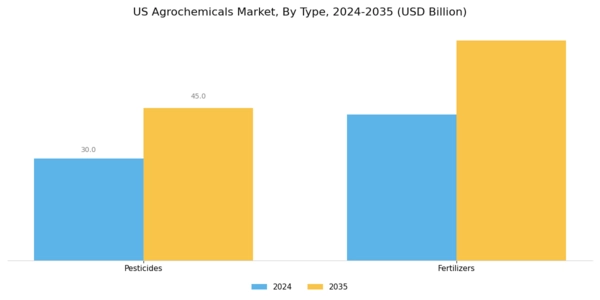 US Agrochemicals Market Segment Image 0