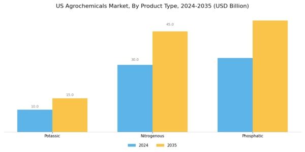 US Agrochemicals Market Segment Image 1
