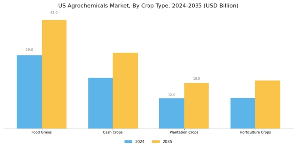 US Agrochemicals Market Segment Image 2