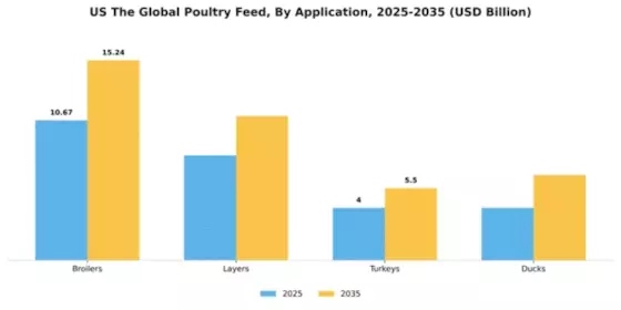 US Global Poultry Feed Market Segment Image 1