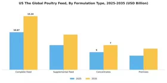 US Global Poultry Feed Market Segment Image 3