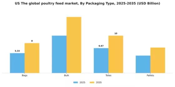 US Global Poultry Feed Market Segment Image 4