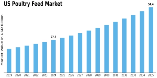 US Global Poultry Feed Market Size