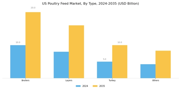 US Global Poultry Feed Market Segment Image 0