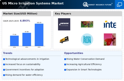 US Micro Irrigation Systems Market Infographic