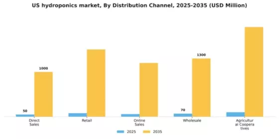 US Hydroponics Market Segment Image 1