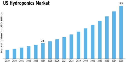 US Hydroponics Market Size