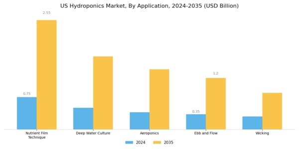 US Hydroponics Market Segment Image 0