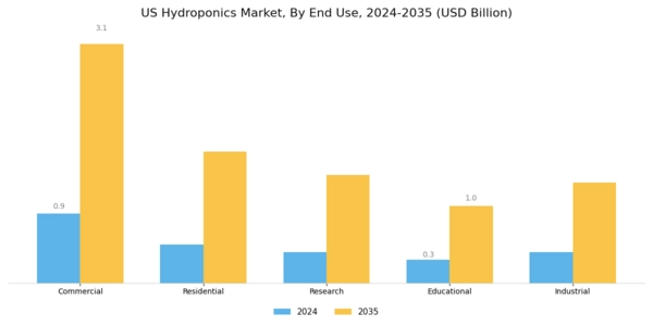 US Hydroponics Market Segment Image 1