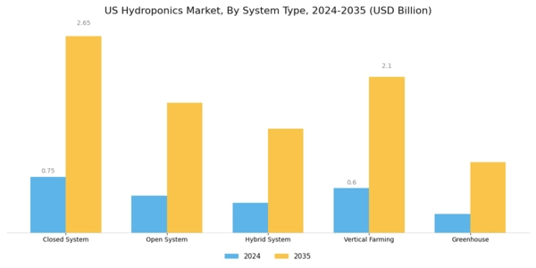 US Hydroponics Market Segment Image 2