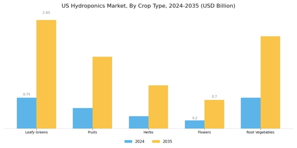 US Hydroponics Market Segment Image 3