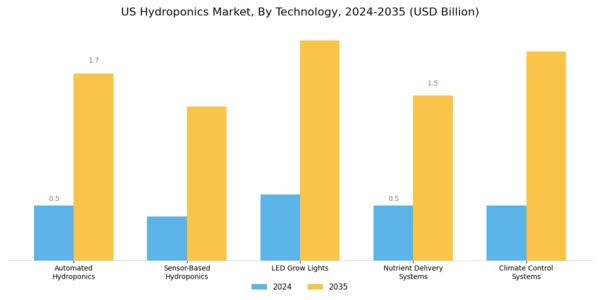 US Hydroponics Market Segment Image 4
