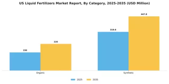 US Liquid Fertilizers Market Segment Image 0