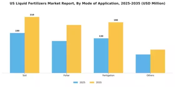 US Liquid Fertilizers Market Segment Image 2