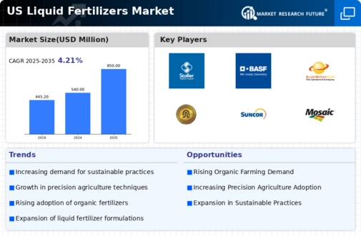 US Liquid Fertilizers Market Infographic
