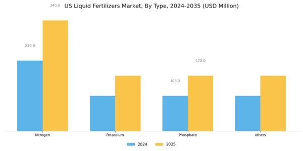 US Liquid Fertilizers Market Segment Image 1