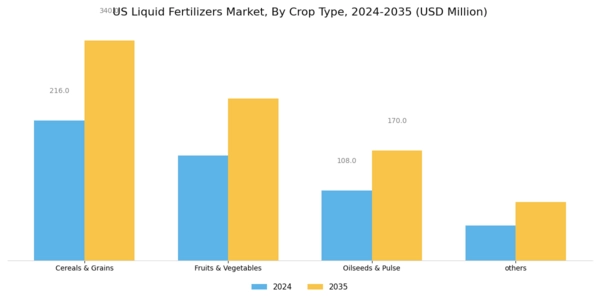 US Liquid Fertilizers Market Segment Image 2