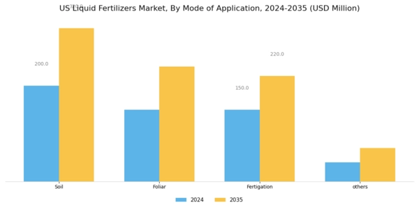 US Liquid Fertilizers Market Segment Image 3