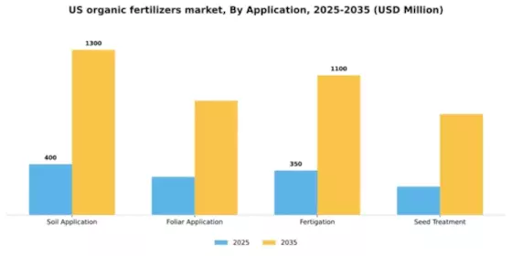 US Organic Fertilizers Market Segment Image 0