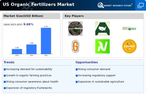 US Organic Fertilizers Market Infographic